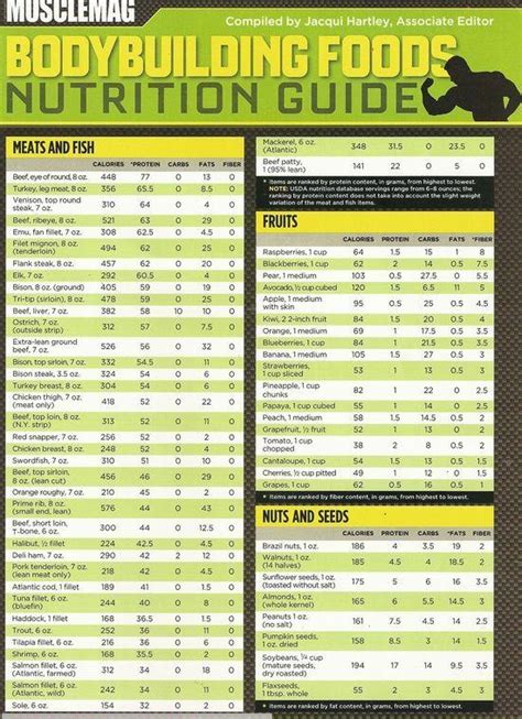 Best Muscle Building Foods and Nutrition CHART