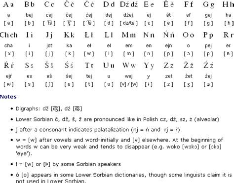 Lower Sorbian alphabet and pronunciation | Alphabet, Pronunciation