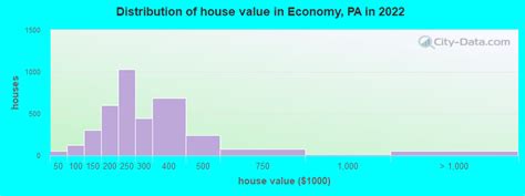 Economy, Pennsylvania (PA 15042) profile: population, maps, real estate ...