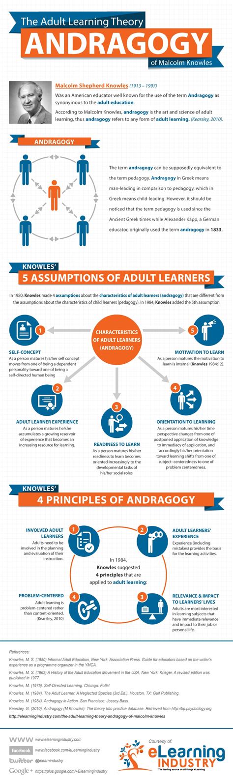 Adult Learning Theory Andragogy of Malcom Knowles – CLARO