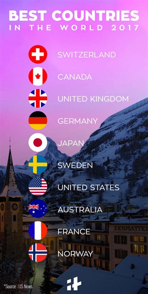 Switzerland, Canada And UK Are The Best Countries In The World, India Ranks 25th - Indiatimes.com