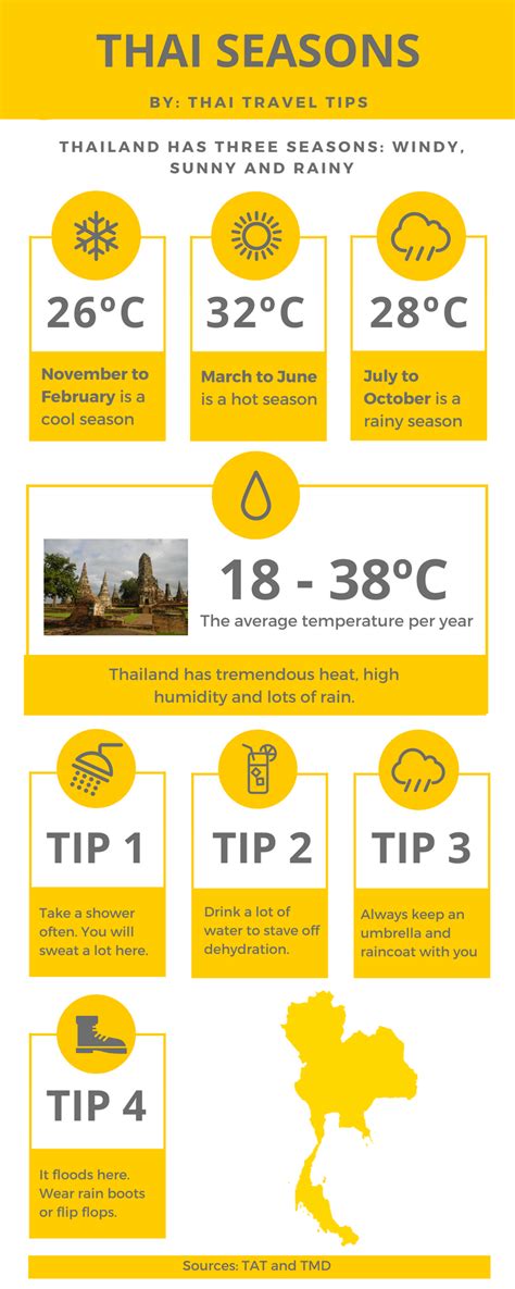 Weather in Thailand - Thai Wise9