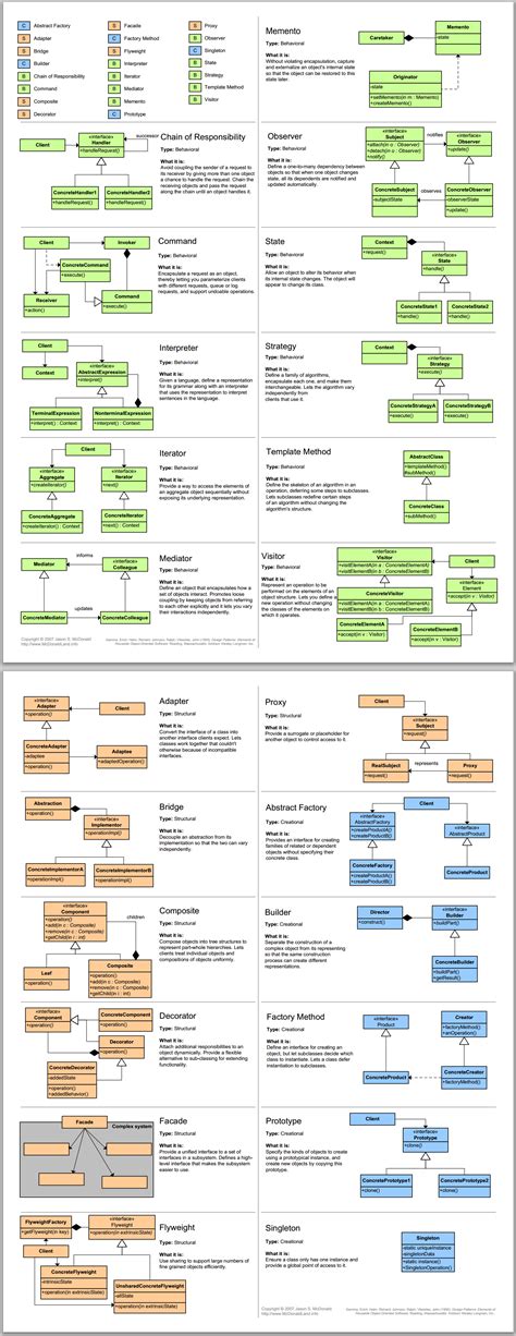 Java Design Patterns Cheat Sheet