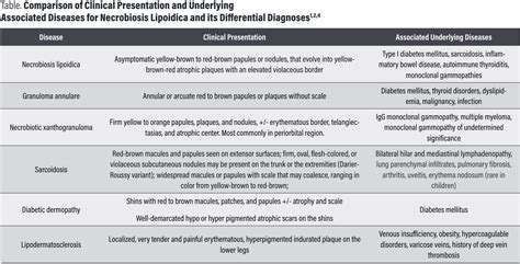 A Close Look at Necrobiosis Lipoidica