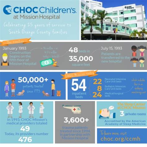 CHOC Children's at Mission Hospital Celebrates 25 Years Serving South ...