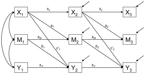 Basic autoregressive mediation model. | Download Scientific Diagram