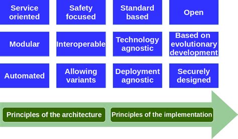 Architecture principles. | Download Scientific Diagram