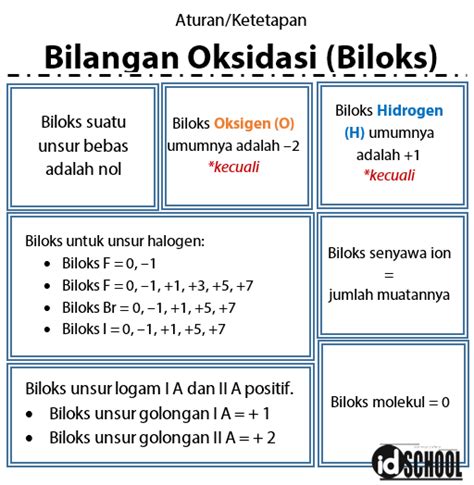 Cara Menentukan Bilangan Oksidasi – idschool.net