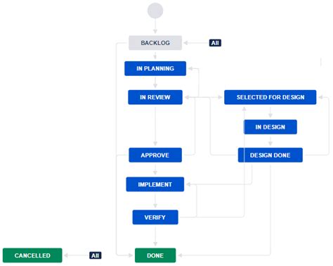 Before You Start Using Atlassian JIRA Part 3: Create A JIRA Workflow For Your Business