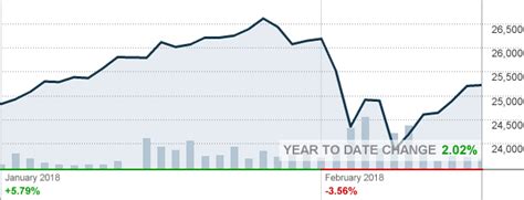 Djia Live