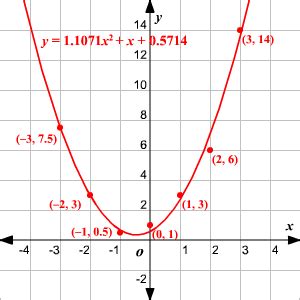 Quadratic Regression