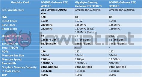 NVIDIA GeForce RTX 4090 Founders Edition Review: Big In Size And On ...