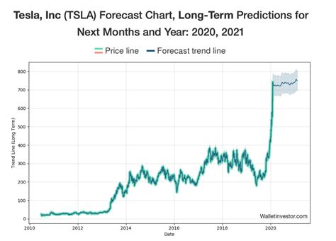 Boom Or Bust: Where Is Tesla Stock Headed Next?