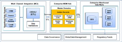 Enterprise MDM Architecture [3] | Download Scientific Diagram