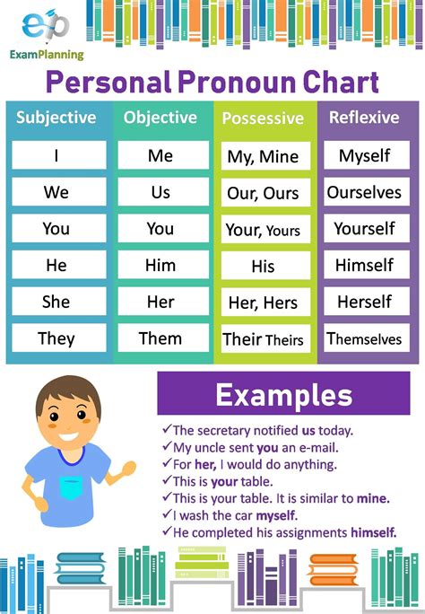 Personal Pronoun (Chart & 4 Cases) | Personal pronouns, English vocabulary words, Learn english ...