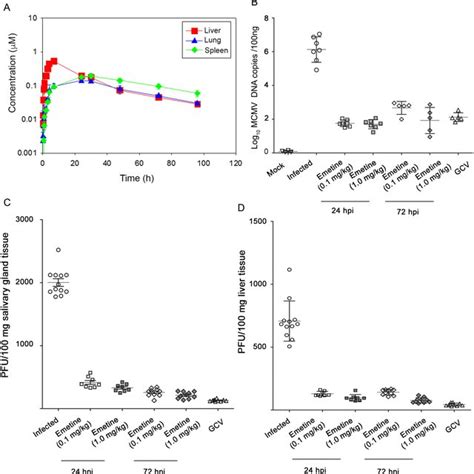 (PDF) Efficacy and Mechanism of Action of Low Dose Emetine against ...