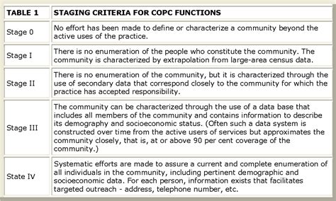 Table 1 from Community-oriented primary care. | Semantic Scholar