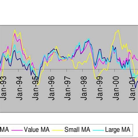 12 Month Moving Averages of FTSE 350 Growth, FTSE 350 Value, FTSE Small ...