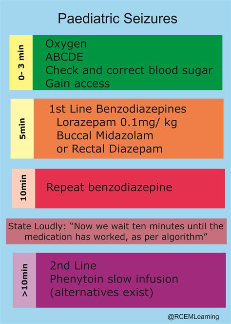 Paediatric Seizures – PEM Induction – RCEMLearning India