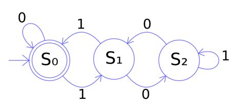 Automata Theory in Python 🐍: (Part 1) Deterministic Finite Automata | by Vijaya Gajanan | The ...