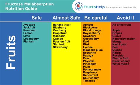 Low Fructose Fruits for Fructose Malabsorption | Fructose malabsorption, Malabsorption, Low ...