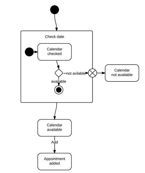 State Machine Diagram Tutorial | Lucidchart