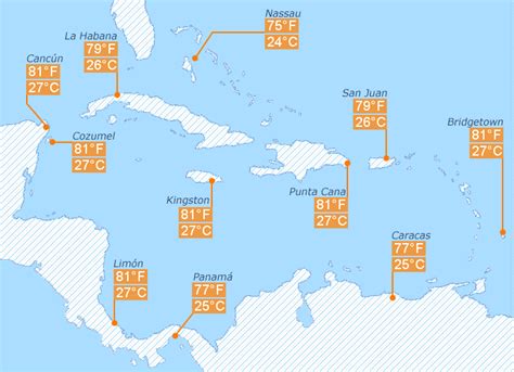 Water temperature in Caribbean Sea in February