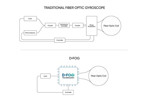 Fiber optic gyroscope - turtlelimfa