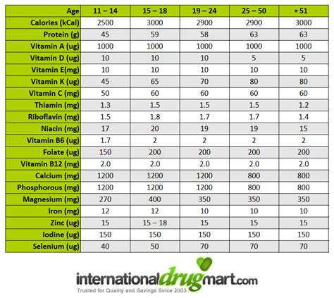 Recommended Daily Intake - Men and Women