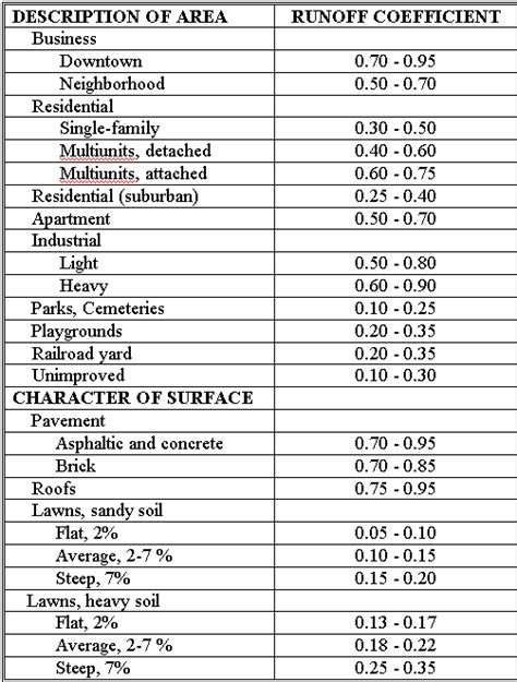 Runoff Coefficients for InfoSWMM, InfoSWMM SA, ICM and XPSWMM – ICM SWMM & ICM InfoWorks, SWMM5 ...