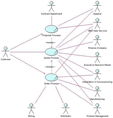 10+ Business Use Case And System Use Case | Robhosking Diagram