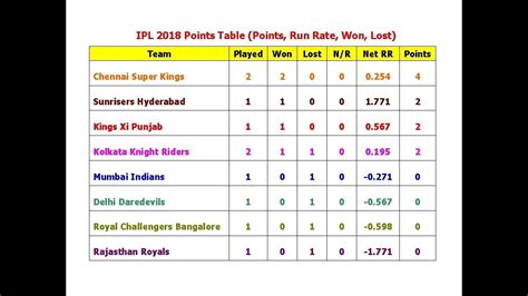 IPL 2018 Points Table (Points, Run Rate, Won, Lost) - YouTube