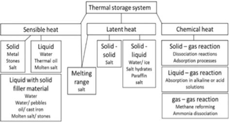 Thermal energy storage systems⁹ | Download Scientific Diagram