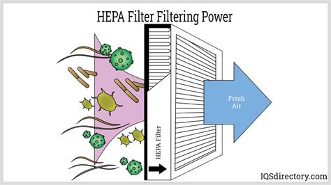 The HEPA Filter Filtration Process