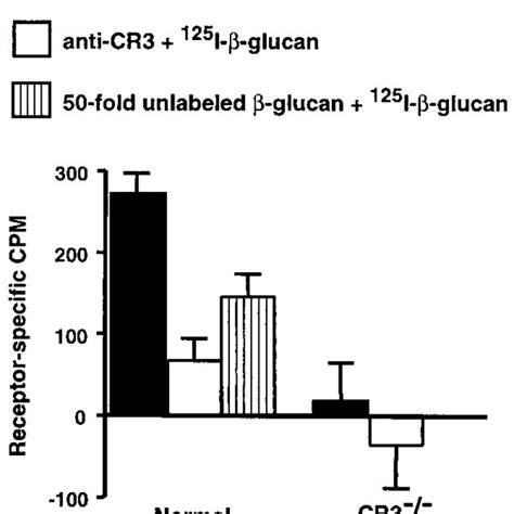 Phagocytosis of zymosan and particulate-glucan by neutrophils from... | Download Scientific Diagram