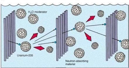 Atom Meletup: Control Rods