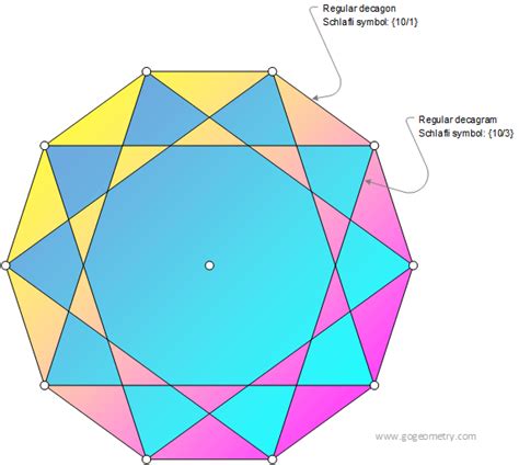 Regular Decagon and Decagram, Star Polygon