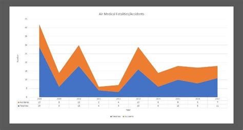 Looking back 10 years of Air Medical Accidents