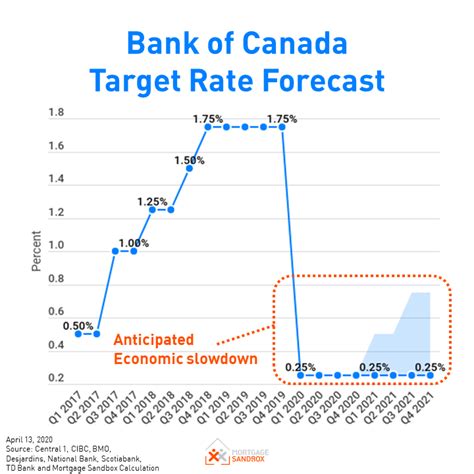 Canadian Interest Rate Forecast - April 2020 — Mortgage Sandbox