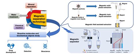 Magnetic Separation Chemistry