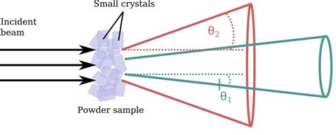 8: Schematic of powder diffraction. For a perfect powder sample, where ...