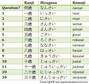 Learn Using Japanese Numbers to Say Age in Japanese