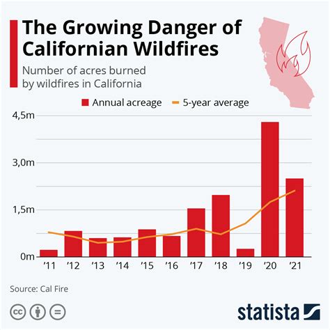 California wildfires: This chart shows the damage and costs | World ...