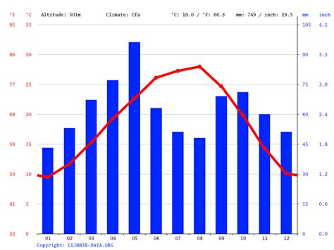 Kerrville climate: Weather Kerrville & temperature by month