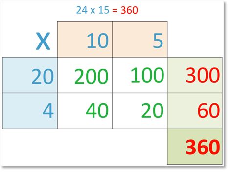 Multiplication by Partitioning - Maths with Mum