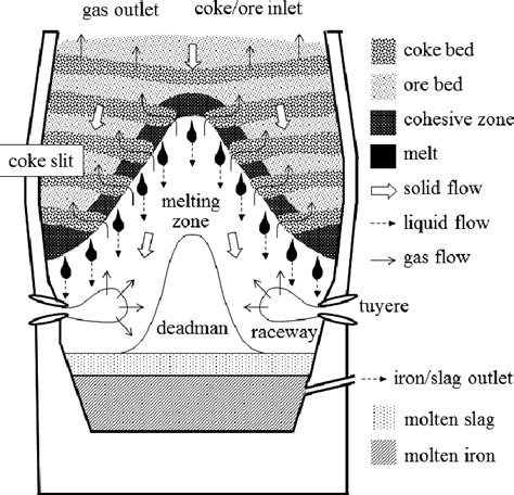 Parts Of A Blast Furnace