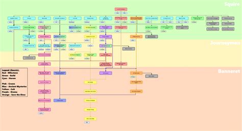 File:Quest Dependencies FlowChart.png - Bad Kitty Games Wiki