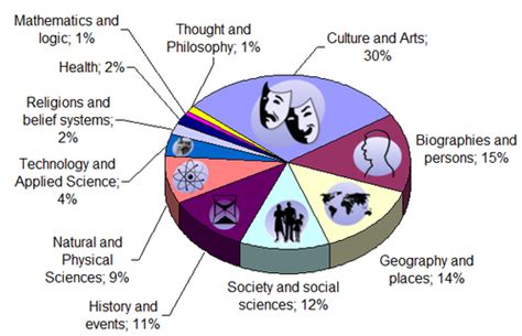 Wikipedia - Wikipedia, the free encyclopedia