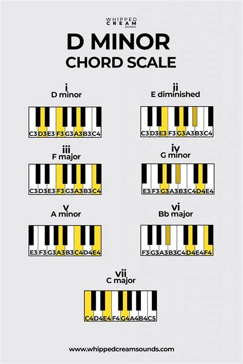 D Chord Piano