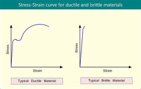 Difference Between Ductile Material and Brittle Material